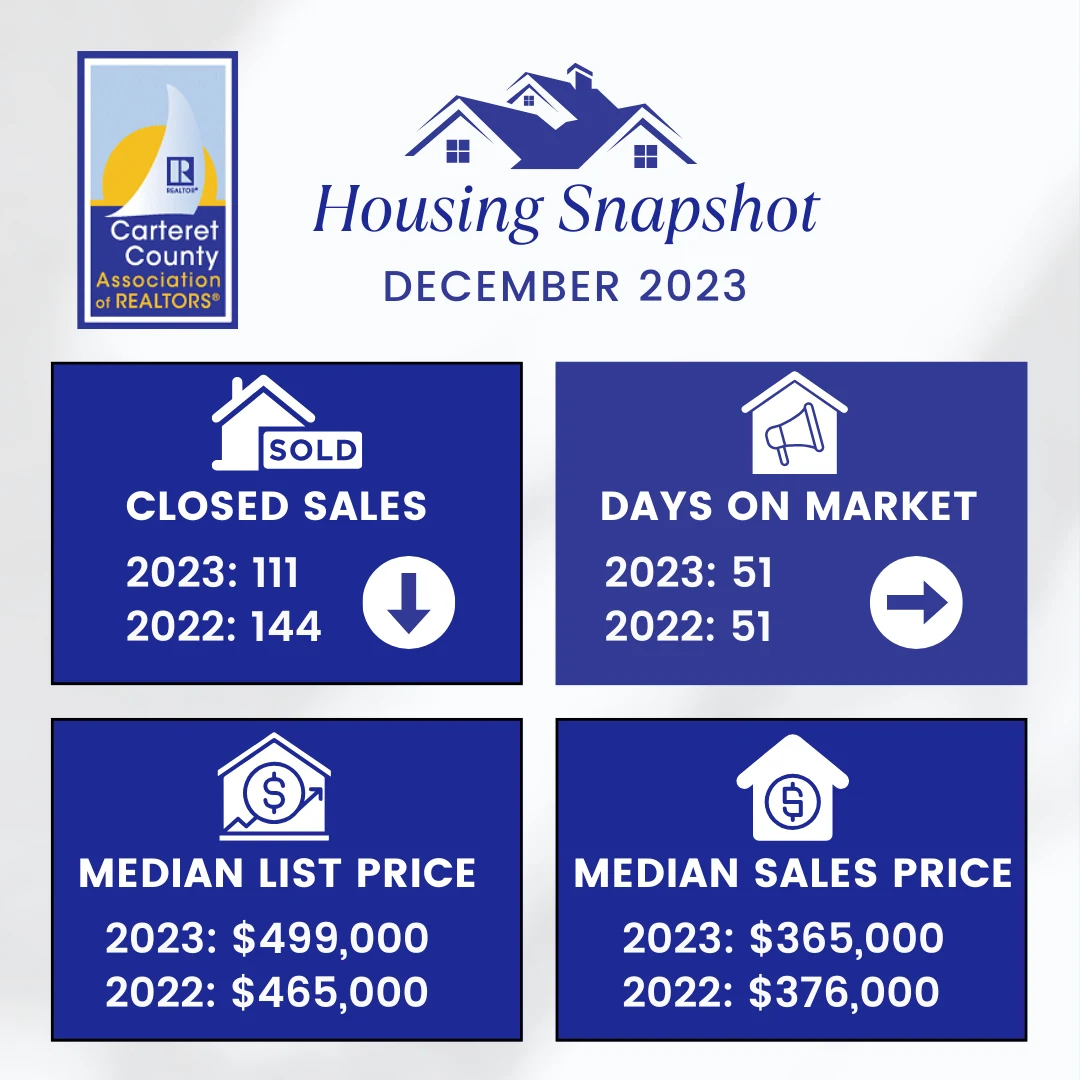 Carteret County housing snapshot graphic